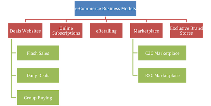 a sample of ecommerce business model types