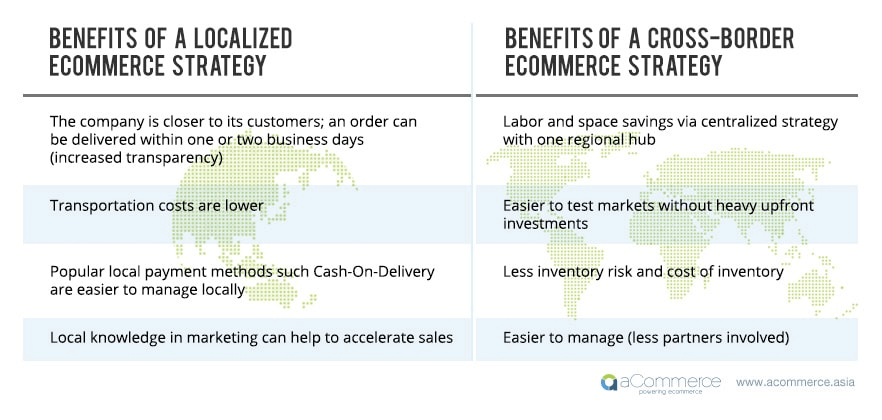 Comparison of international and local fulfilment Partner