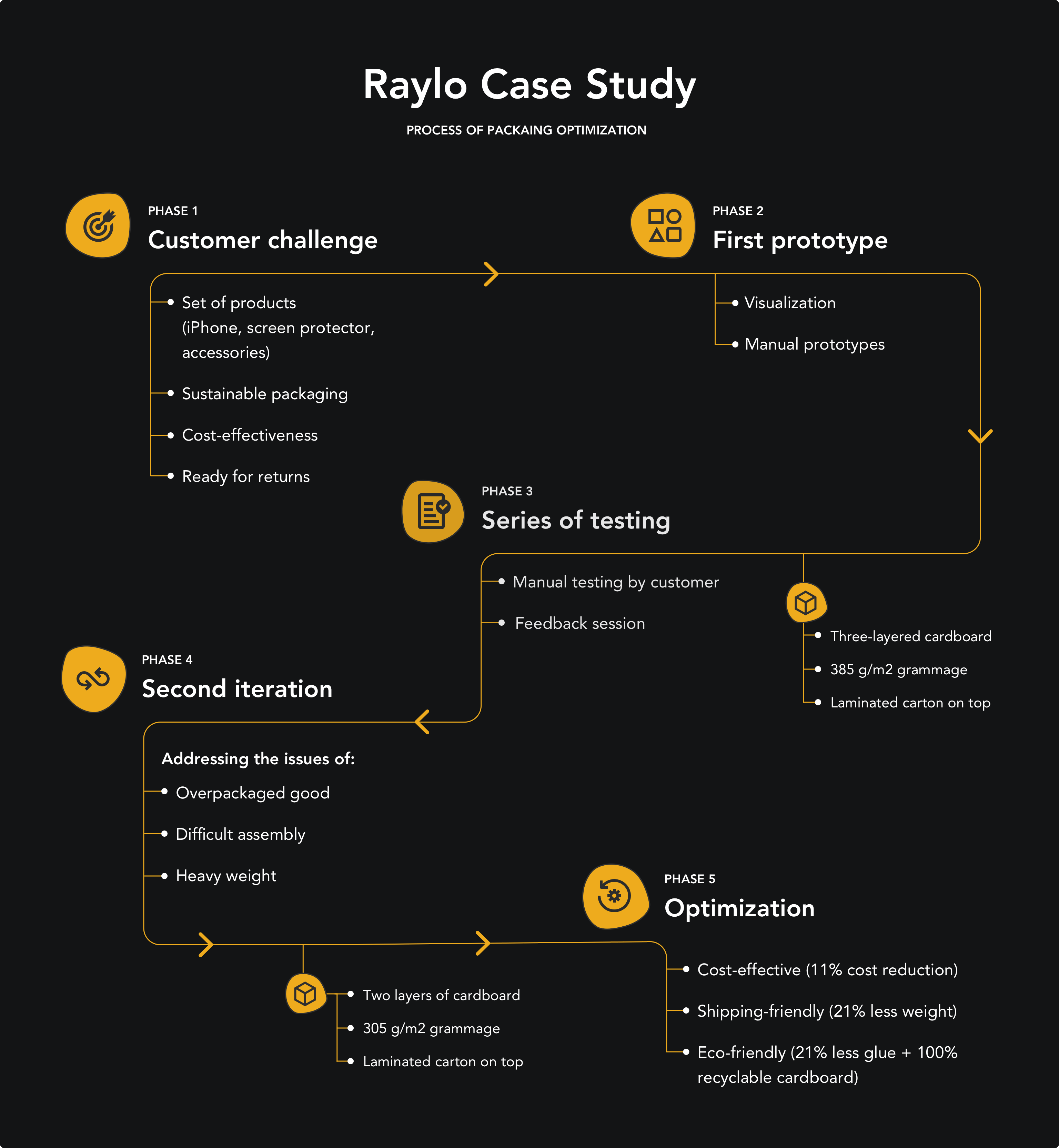 packaging optimization workflow chart - packhelp