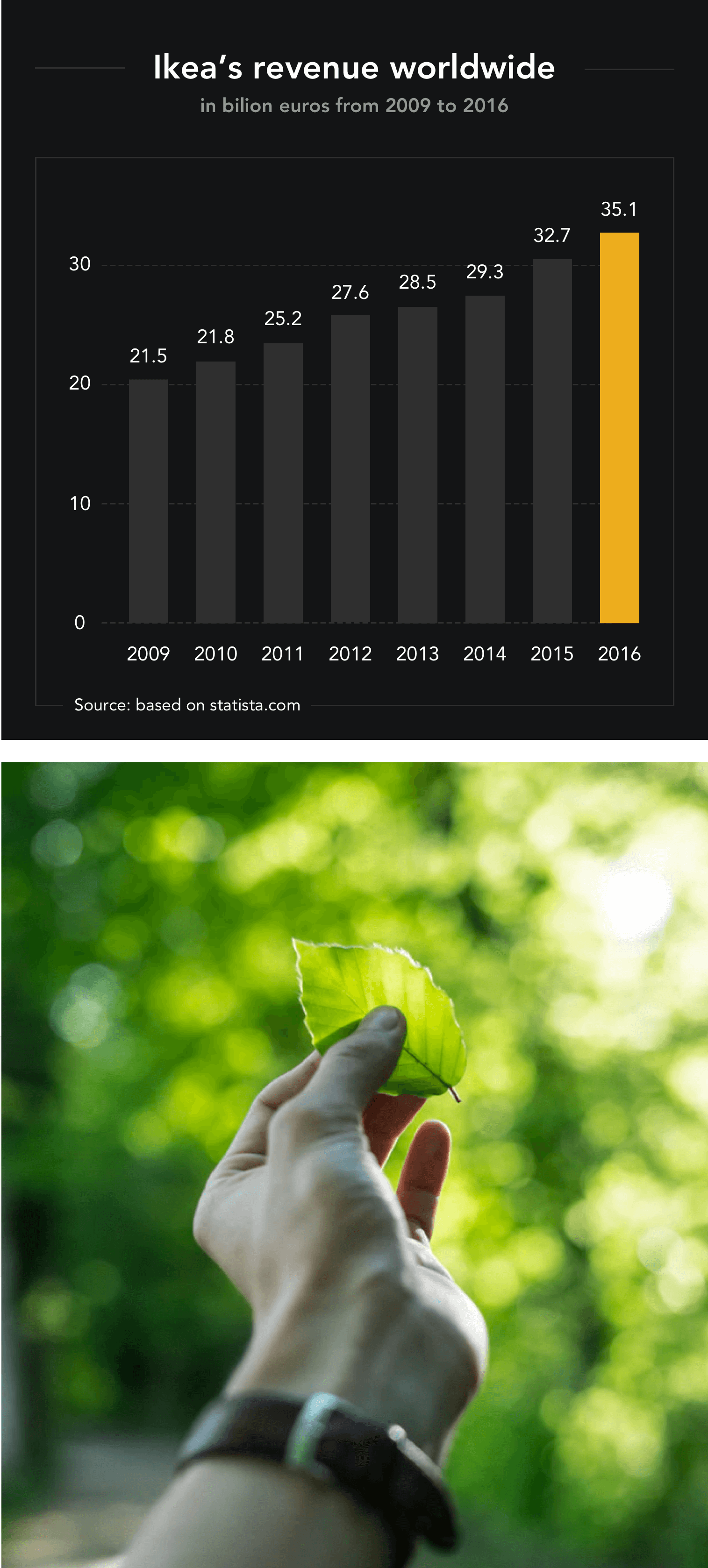 ikea global revenue