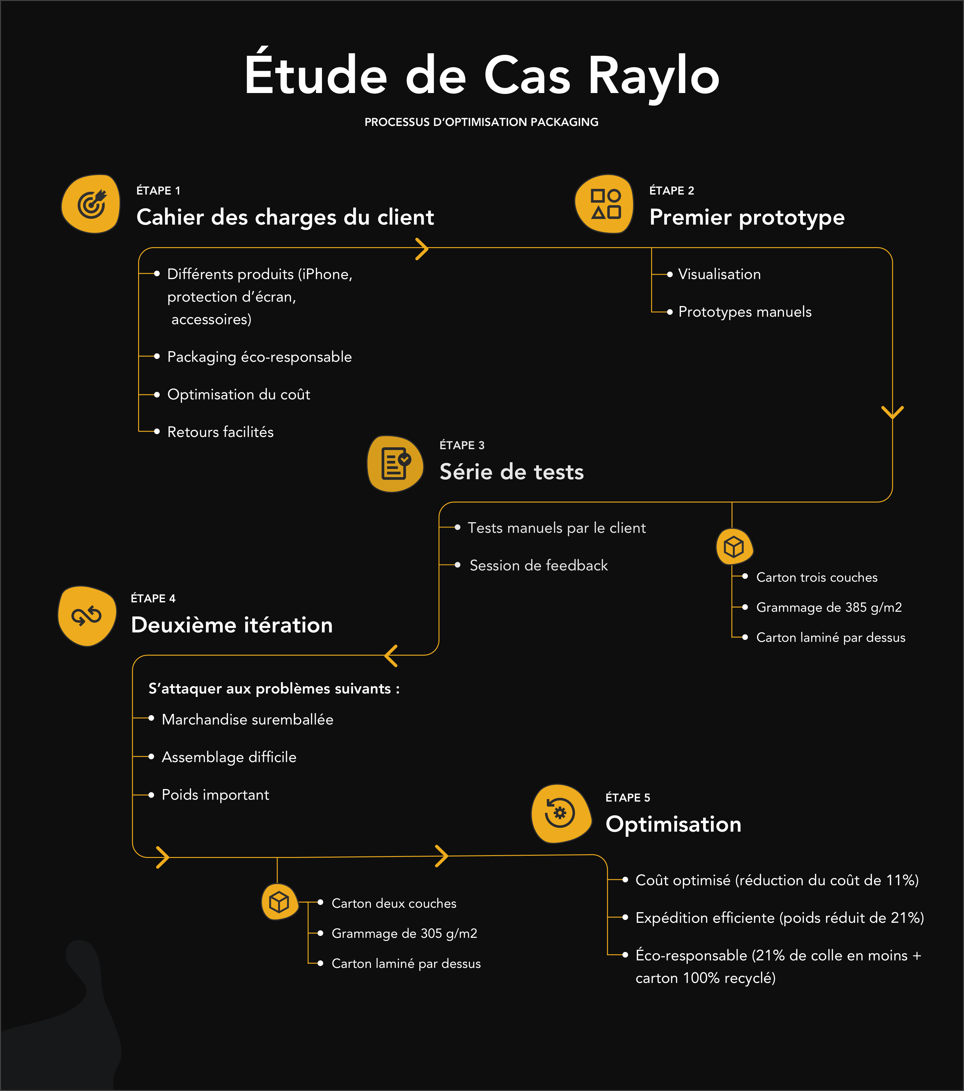 Processus de conception du packaging de Raylo