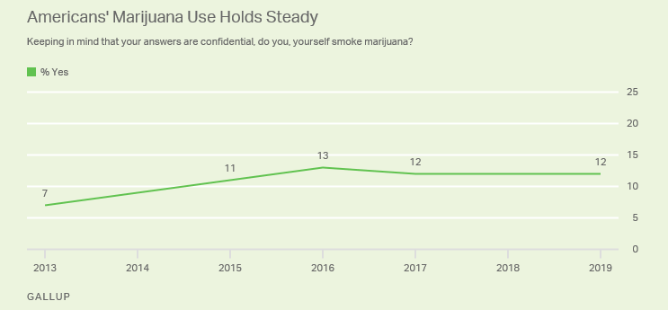 marijuana use USA