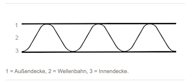 Bestandteile der einwelligen Wellpappe